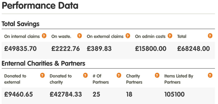 Dundee city council reuse procurement time saved data