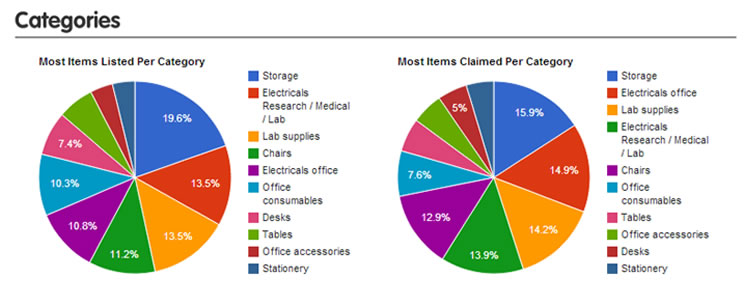 Pie charts showing categories traded at UCL